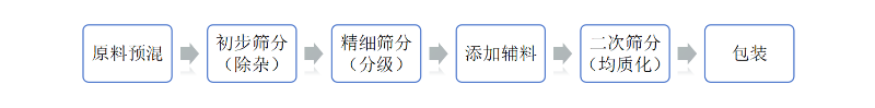 化妆品原料施工工艺